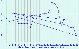 Courbe de tempratures pour Amur (79)