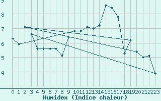 Courbe de l'humidex pour Amur (79)