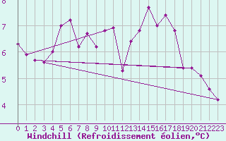 Courbe du refroidissement olien pour Col de Porte - Nivose (38)