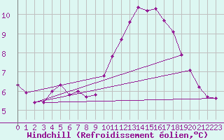 Courbe du refroidissement olien pour Saint-Andre-de-la-Roche (06)