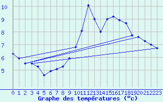 Courbe de tempratures pour Ses (61)