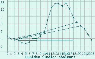 Courbe de l'humidex pour Mouilleron-le-Captif (85)