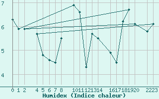 Courbe de l'humidex pour Castro Urdiales