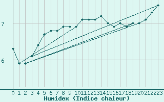 Courbe de l'humidex pour Spadeadam