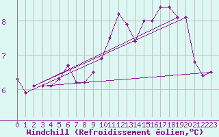 Courbe du refroidissement olien pour Twenthe (PB)