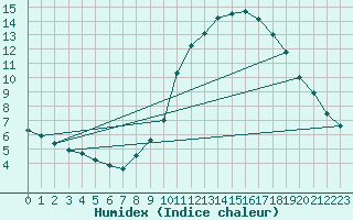 Courbe de l'humidex pour Montlimar (26)