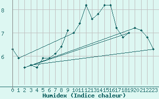 Courbe de l'humidex pour Inverbervie