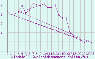 Courbe du refroidissement olien pour Myken
