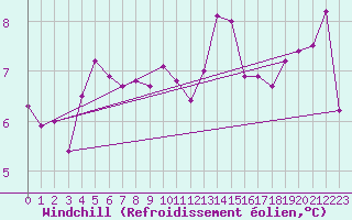 Courbe du refroidissement olien pour Prestwick Rnas