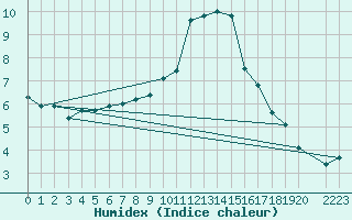 Courbe de l'humidex pour Neu Ulrichstein
