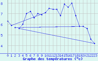 Courbe de tempratures pour Col de Porte - Nivose (38)