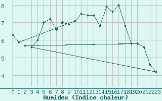 Courbe de l'humidex pour Col de Porte - Nivose (38)