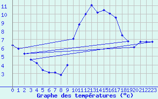 Courbe de tempratures pour Pomrols (34)