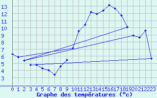 Courbe de tempratures pour Roissy (95)