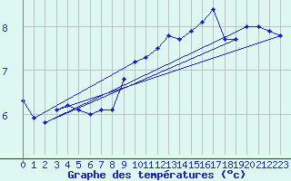 Courbe de tempratures pour Luechow