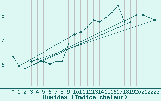 Courbe de l'humidex pour Luechow