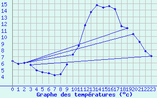 Courbe de tempratures pour Gap-Sud (05)