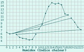 Courbe de l'humidex pour Gap-Sud (05)