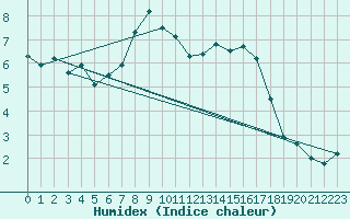 Courbe de l'humidex pour Mona