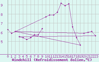 Courbe du refroidissement olien pour Douzy (08)