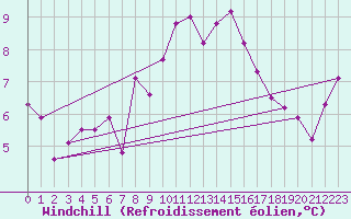 Courbe du refroidissement olien pour Disentis