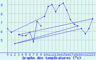 Courbe de tempratures pour Disentis