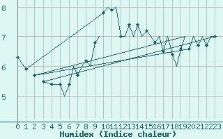 Courbe de l'humidex pour Bergen / Flesland