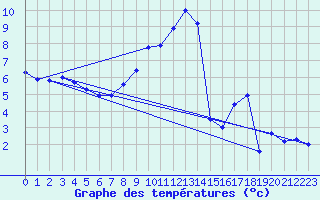 Courbe de tempratures pour Lasne (Be)