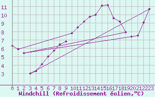 Courbe du refroidissement olien pour Robiei