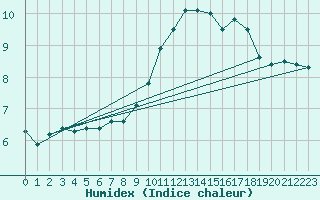 Courbe de l'humidex pour Sausseuzemare-en-Caux (76)