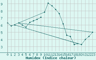 Courbe de l'humidex pour Aboyne