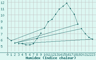 Courbe de l'humidex pour Valley