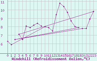 Courbe du refroidissement olien pour Sorcy-Bauthmont (08)