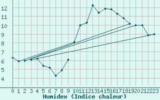 Courbe de l'humidex pour Reims-Prunay (51)