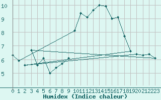 Courbe de l'humidex pour Chivenor