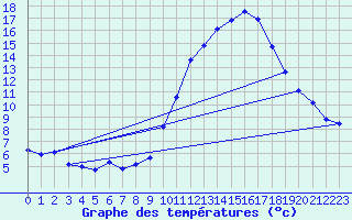 Courbe de tempratures pour Le Luc (83)