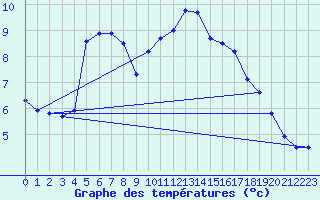 Courbe de tempratures pour Zumaya Faro