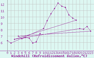 Courbe du refroidissement olien pour Feldberg-Schwarzwald (All)