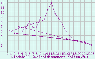 Courbe du refroidissement olien pour Piz Martegnas