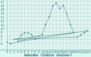 Courbe de l'humidex pour Aix-en-Provence (13)