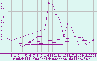Courbe du refroidissement olien pour Les Attelas