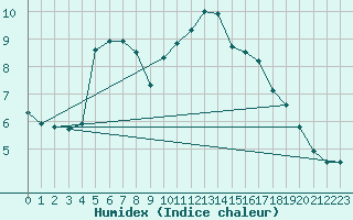 Courbe de l'humidex pour Zumaya Faro