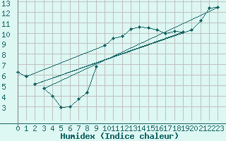 Courbe de l'humidex pour Nantes (44)