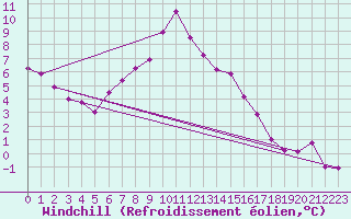 Courbe du refroidissement olien pour Wynau