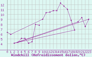 Courbe du refroidissement olien pour Torino / Bric Della Croce