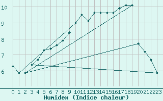 Courbe de l'humidex pour Braintree Andrewsfield