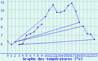 Courbe de tempratures pour Lerida (Esp)