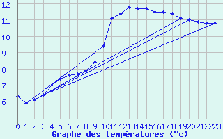 Courbe de tempratures pour Cherbourg (50)