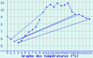 Courbe de tempratures pour Sain-Bel (69)