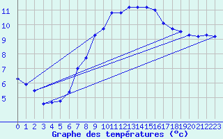 Courbe de tempratures pour Gumpoldskirchen